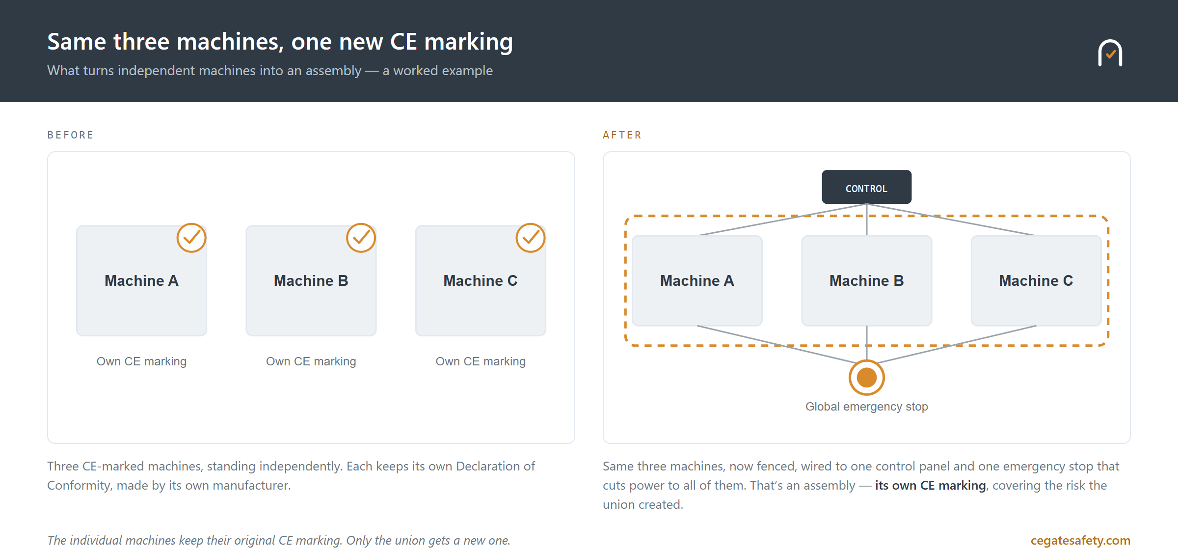 Before and after diagram: three independent CE-marked machines standing apart, each with its own Declaration of Conformity; then the same three machines enclosed by a shared perimeter fence, wired to one control panel and one global emergency stop that cuts power to all three — which now needs its own CE marking as an assembly, covering only the risk the union created.