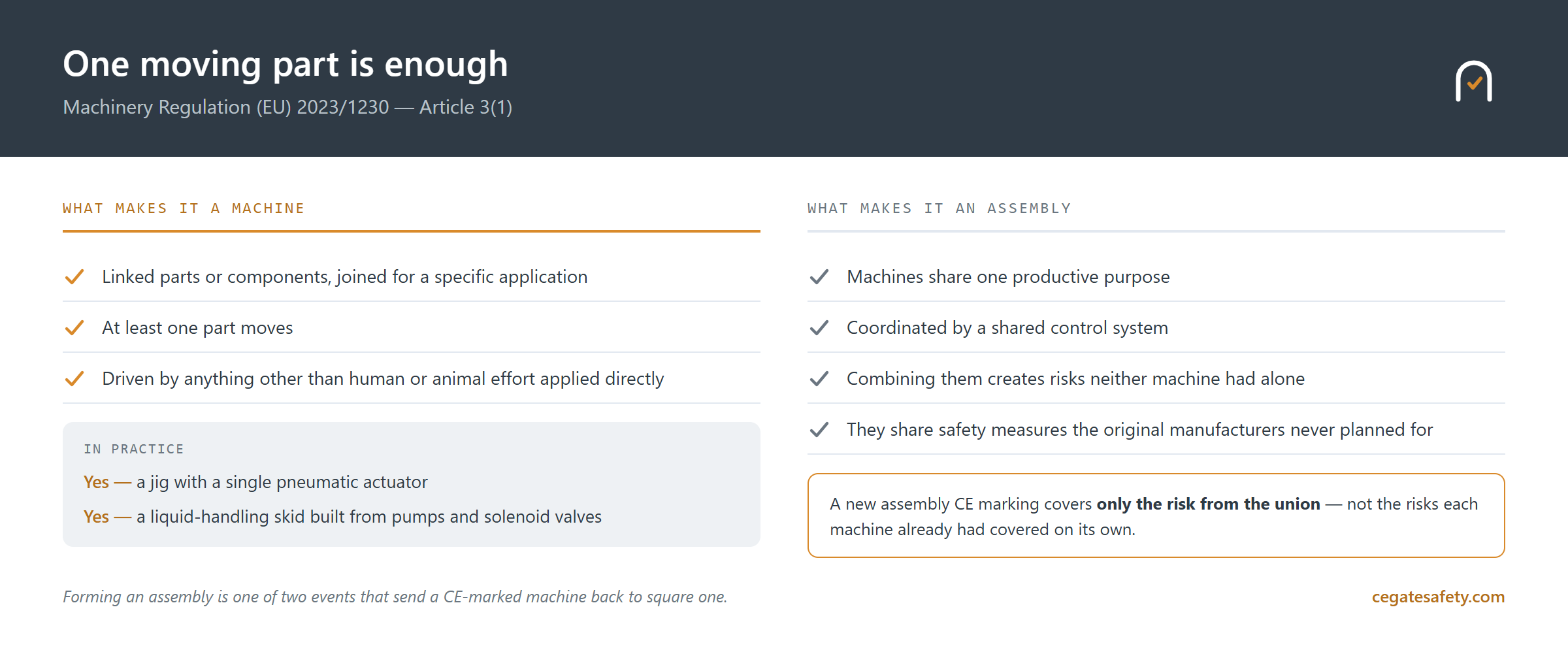 Two checklists side by side: what makes something a machine under Article 3(1) of Regulation (EU) 2023/1230 — linked parts joined for a specific application, at least one part moves, driven by anything other than human or animal effort — with two examples, a jig with a single pneumatic actuator and a liquid-handling skid built from pumps and solenoid valves; and what makes several machines an assembly — shared productive purpose, shared control system, risks from the union, shared safety measures not foreseen by the original manufacturers.