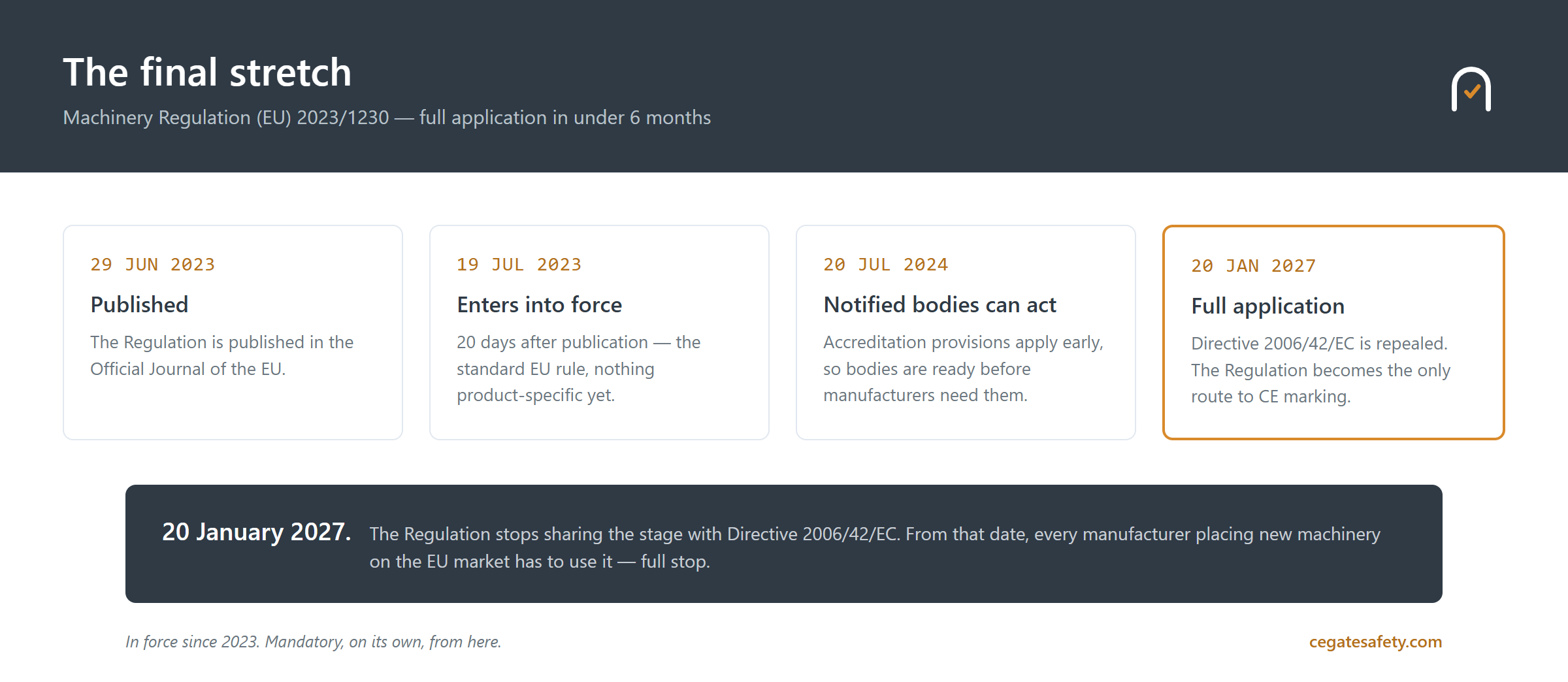 Timeline of Regulation (EU) 2023/1230: published 29 June 2023, entered into force 19 July 2023, notified body provisions applying from 20 July 2024, and full application on 20 January 2027 when Directive 2006/42/EC is repealed.